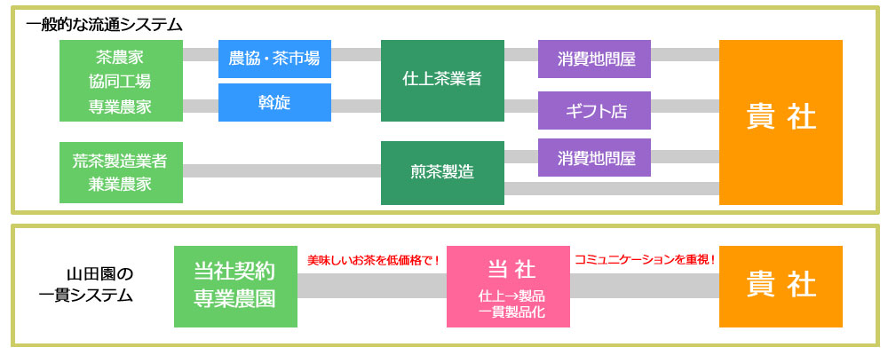 独自の一貫生産システム